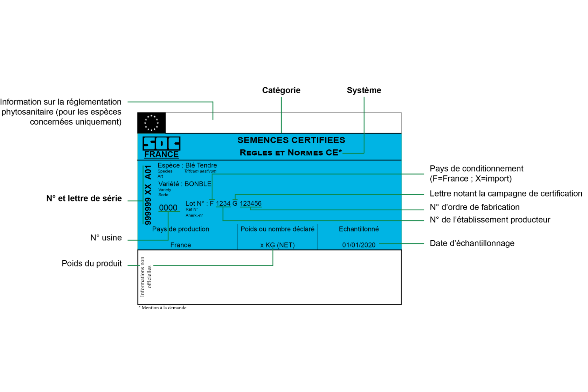 étiquette d'un plan certifié 